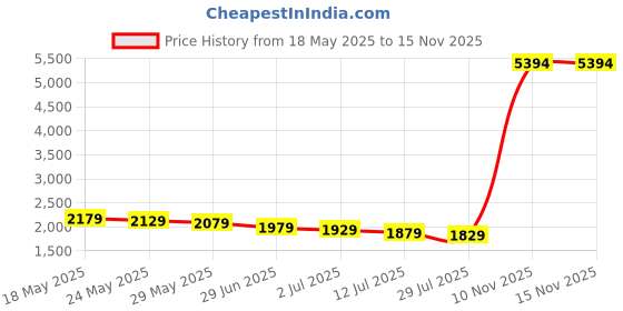 amazon.in Portable Hardisk, 2.5 Inch Hard Drive Enclosure - USB 3.0 to SATA III Tool-Free HDD/SSD Enclosure for 7mm with UASP, Supports Up to 4TB, Black Price History Graph from 18 May 2025 to 15 Nov 2025