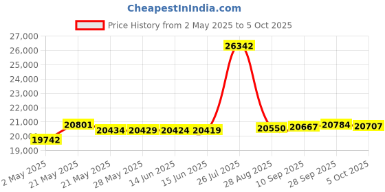 amazon.in Portable Headphone Amp, Balanced 2.5mm Output LC2100 Series, Mini HiFi DAC Chip CS43131, Support up to 384KHz/32bit (2.5mm) Price History Graph from 2 May 2025 to 5 Oct 2025