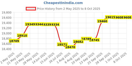 amazon.in Portable Headphone Amp, LC2100 Series, Mini HiFi DAC Chip CS43131, 3.5mm Output Support up to 384KHz/32bit (3.5mm) Price History Graph from 2 May 2025 to 7 Oct 2025