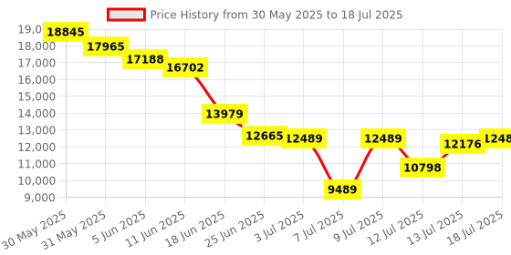 amazon.in Portable Headphone Amplifier, Multi Headphone Balanced Splitter with 2 XLR Input, Stereo Passive Headphone Amplifier Mixer for Phone, MP3, MP4, Computer, etc. Price History Graph from 30 May 2025 to 13 Jul 2025