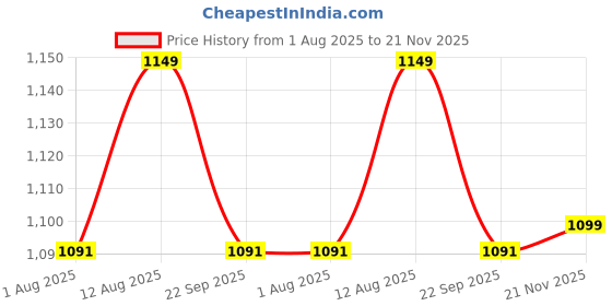 amazon.in Portable High Frequency Machine Facial Wand Acne for Skin Tightening Acne Spot Wrinkles Reducing Puffy Eyes Dark Circles Dispel Freckle 4 in 1 Handheld High Frequency Machine for Face & Hair Price History Graph from 1 Aug 2025 to 21 Nov 2025