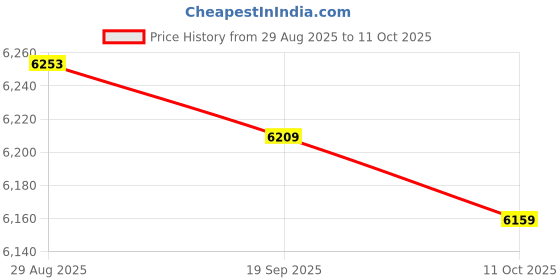 amazon.in Portable High-Precisions Decibel Meter Sound Meter Accurately Measure & Analyze Noise For Household Industry Price History Graph from 29 Aug 2025 to 11 Oct 2025