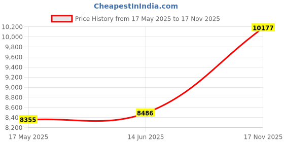 amazon.in Portable High-Speed Compressed Air Duster with 130,000 RPM Turbo Fan, Compatible with DeWalt 20V Battery, Part Number PHCA0815, Ideal for Computer Keyboards, PC, Car, and Outdoor Cleaning Price History Graph from 17 May 2025 to 17 Nov 2025