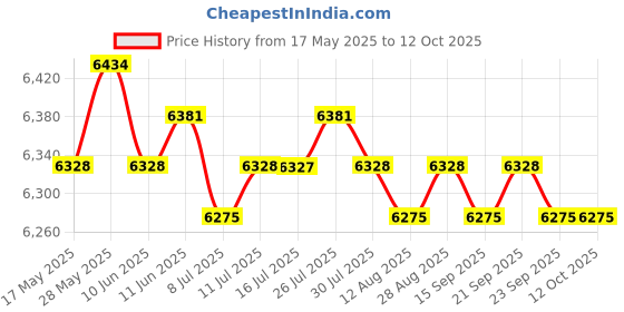 amazon.in Portable High Speed USB 3.0 External Hard Disk Drive Black 1Tb Price History Graph from 17 May 2025 to 11 Oct 2025
