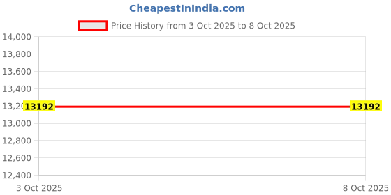 amazon.in Portable Home Dehumidifier for Basements|91 OZ Tank|900 sq.ft Coverage|Quiet Smart Design with Auto Shut-Off White (91 oz) Price History Graph from 3 Oct 2025 to 7 Oct 2025
