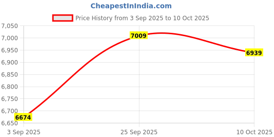amazon.in Portable Hot Pot Cooker, 2 Speeds Collapsible 1.2L Multifunction Electric Hot Pot for Home for Office (EU Plug 220V) Price History Graph from 3 Sep 2025 to 10 Oct 2025