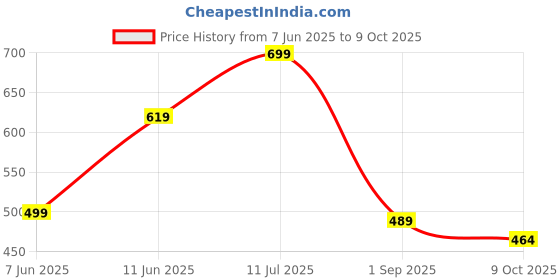 amazon.in Portable Household Bag Sealing Machine for Kitchen- Multi Color Price History Graph from 7 Jun 2025 to 9 Oct 2025