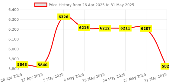 amazon.in Portable in Ear Amplifiers Headphone Amplifiers with 3.5mm Input/Output for Musicians Guitarists Drummers Price History Graph from 26 Apr 2025 to 31 May 2025