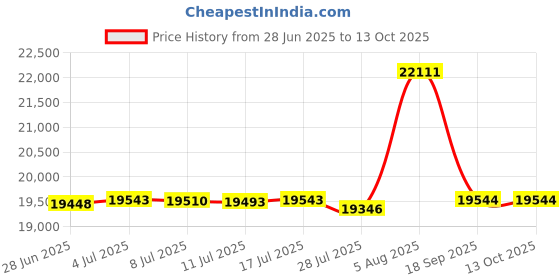 amazon.in Portable Indoor & Outdoor Step Non Slip Mobility Step Increase Trample for Seniors Toddlers Price History Graph from 28 Jun 2025 to 13 Oct 2025