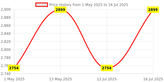 amazon.in Portable Inflatable Air Mattress with Built-In Electric Pump, Twin Size Blow-Up Bed for Camping, Travel, and Home Use, Comfortable and Durable Air Bed with Quick Inflation (Double-137*191cm) Price History Graph from 1 May 2025 to 16 Jul 2025