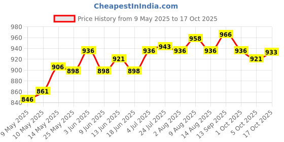 amazon.in Portable Inflatable Ring Cushion With A Pump For Hemorrhoid Car Office Chair Orange Price History Graph from 9 May 2025 to 17 Oct 2025