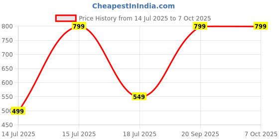 amazon.in Portable Infrared ThermometerPowered by Mobile Compatible with Android (C Type) Price History Graph from 14 Jul 2025 to 7 Oct 2025