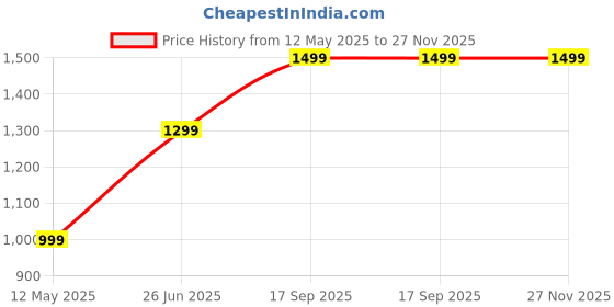 amazon.in Portable instant Heating Automatic Thermal Cut Out Mini Electric Water Geyser with Stand for Kitchen & Bathroom 1 Liter (Mona MCB Red-9) Price History Graph from 12 May 2025 to 27 Nov 2025