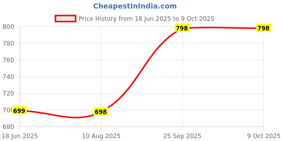 amazon.in Portable Insulated 5L Icebox Pack of 1 (Multi Colour) Price History Graph from 18 Jun 2025 to 7 Oct 2025