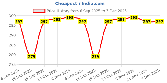 amazon.in Portable Iron Storage Case – Travel Iron Bag with Handle, Dustproof, Zipper Closure, Black Protective Cover - Black Iron Storage Tote - Bag with Handle (30cm x 15cm x 13cm) Price History Graph from 6 Sep 2025 to 3 Dec 2025