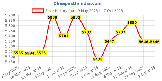 amazon.in elecphbo Portable Juicer Blender Blender USB Rechargeable Fruit Mixer Mini Juicer 530ml [White] elecphbo Price History Graph from 9 May 2025 to 7 Oct 2025