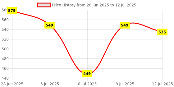 amazon.in juilist Portable Juicer Blenders For Smoothies And Juices USB Rechargeable Mini 320ml Juicer Bottle Blender Shake Maker Electric Battery Mixer Grinder Machine, Travel Juice Maker for Fruits juilist Price History Graph from 28 Jun 2025 to 12 Jul 2025