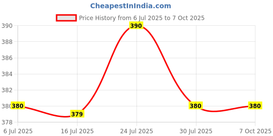 amazon.in Portable Juicer Blenders For Smoothies And Juices USB Rechargeable Mini Juicer Bottle Blender Shake Maker Electric Battery Mixer Grinder Machine, Travel Juice Maker for Fruits, 320Ml (Multicolour) Price History Graph from 6 Jul 2025 to 7 Oct 2025