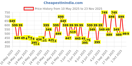 amazon.in juilist Portable Juicer Mixer Blender For Juices, Smoothies, Cold Coffee, Rechargeable 6 Blades Bottle Juicer Smoothie Maker, Fruits Mixer Juices Grinder For Home, Office, Gym, Travel, 380ml juilist Price History Graph from 10 May 2025 to 23 Nov 2025