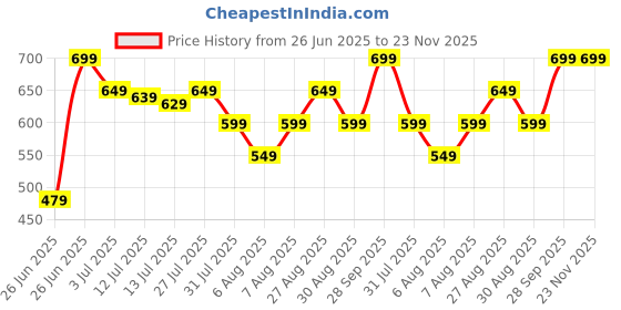 amazon.in Portable Juicer Mixer Blender For Juices, Smoothies, Cold Coffee, Rechargeable 6 Blades Bottle Juicer Smoothie Maker, Fruits Mixer Juices Grinder For Home, Office, Gym, Travel, 380ml Price History Graph from 26 Jun 2025 to 22 Nov 2025