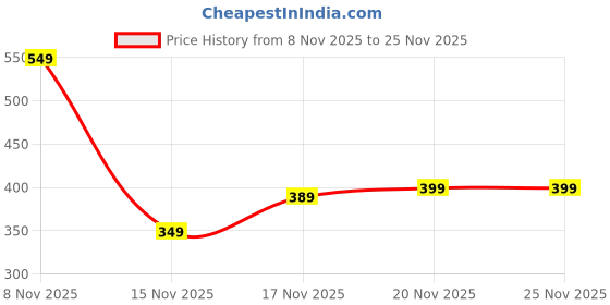 amazon.in Portable Juicer Mixer Blender For Smoothies & Juices, Rechargeable 6 Blades Mini Bottle Juicer Blender Smoothie Shaker, Electric Travel Juice Maker Fruits Juice Grinder (Multicolor) (S2) Price History Graph from 8 Nov 2025 to 25 Nov 2025