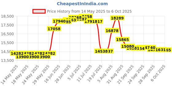 amazon.in Portable Karaoke Machine for Adults & Kids - Built-In Speaker, Bluetooth, LED Lights, Wired Mic - With Voice Changing Effects Price History Graph from 14 May 2025 to 6 Oct 2025