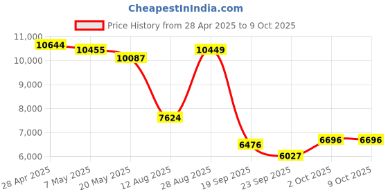 amazon.in Portable Karaoke Machine with 2 Wireless Microphones - Bluetooth Singing Device with Colorful Lights & 15W Speaker for Christmas, Birthday Parties, Weddings & Home Entertainment Price History Graph from 28 Apr 2025 to 8 Oct 2025