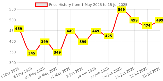 amazon.in Portable Karaoke Set with LED Bluetooth Speaker and Wireless Microphone, Pink Price History Graph from 1 May 2025 to 15 Jul 2025