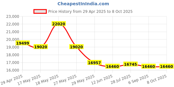 amazon.in Portable Karaoke System - Versatile 30W PA System with 2 Wireless UHF Microphones and Rechargeable Slots - Complete Karaoke Machine for Friends at Home Price History Graph from 29 Apr 2025 to 8 Oct 2025