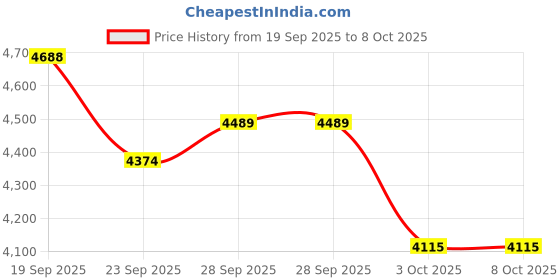 amazon.in Portable Karaoke System with Speakers (Sky Blue) Price History Graph from 19 Sep 2025 to 7 Oct 2025