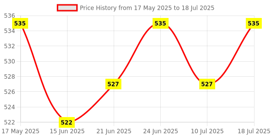 amazon.in the style sutra Portable Keycap Puller Switch Remover for Mechanical Keyboard 2 in 1 the style sutra Price History Graph from 17 May 2025 to 10 Jul 2025