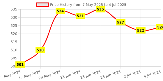 amazon.in Portable Keycap Puller Switch Remover for Mechanical Keyboard 2 in 1 Price History Graph from 7 May 2025 to 4 Jul 2025