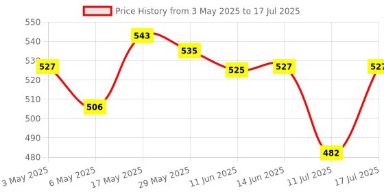 amazon.in Portable Keycap Puller Switch Remover for Mechanical Keyboard 2 in 1 Price History Graph from 3 May 2025 to 17 Jul 2025
