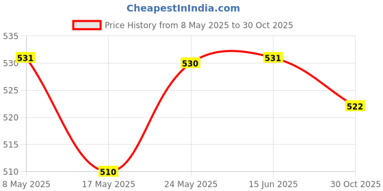 amazon.in Portable Keycap Puller Switch Remover for Mechanical Keyboard 2 in 1 Price History Graph from 8 May 2025 to 30 Oct 2025
