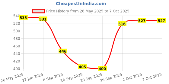 amazon.in Portable Keycap Puller Switch Remover for Mechanical Keyboard 2 in 1 Computers/Tablets & Networking | Keyboards, Mice & Pointers | Keyboards & Keypads Price History Graph from 26 May 2025 to 7 Oct 2025