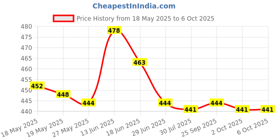 amazon.in Portable Keycap Puller Switch Remover for Mechanical Keyboard Keycap Puller Price History Graph from 18 May 2025 to 6 Oct 2025