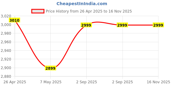 amazon.in Portable LED Display Mini Best Money Counting Machine for Home - Note Counting Machine Indian Currency Counting Machine Latest - Money Machine with UV/WM Function(MCM_2.0) Price History Graph from 26 Apr 2025 to 16 Nov 2025