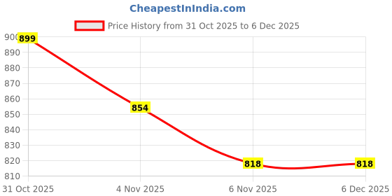 amazon.in Portable LED Work Solar Light - 300W LED Rechargeable Work Light 22000mAh Solar Camping Lights, Magnetic Worklight Portable Flood Lights with Stand for Mechanic Camping Fishing Car Repair Price History Graph from 31 Oct 2025 to 6 Dec 2025