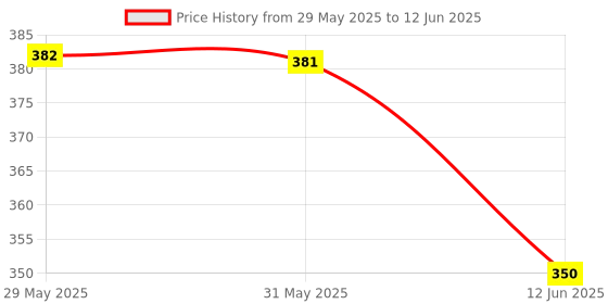 amazon.in Portable Lighter with Torch Price History Graph from 29 May 2025 to 12 Jun 2025
