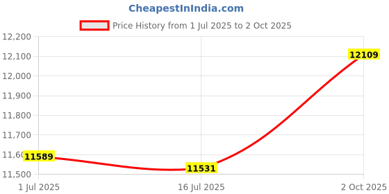 amazon.in Portable Line Finder, POE Anti Interference Powerful Function High Accurate Cable Finder for Home for Outdoor for Industry for Technicist Price History Graph from 1 Jul 2025 to 2 Oct 2025