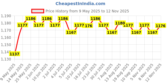 amazon.in calandis Portable Macrame Fringe Comb Anti-static Stainless Steel Knotting Art Brush calandis Price History Graph from 9 May 2025 to 12 Nov 2025
