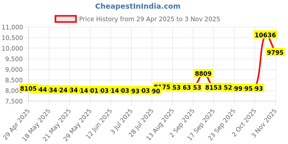 amazon.in Portable Massage Table - Professional 35" Wide Height Adjustable SPA Bed for Lash, Facial, Tattoo - 2 Section Wooden With Accessories & Carrying Bag Price History Graph from 29 Apr 2025 to 3 Nov 2025