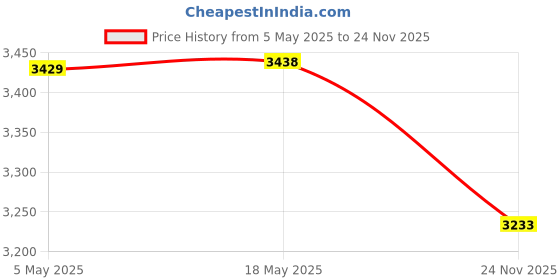 amazon.in Portable Memory Card Case Holder for 6 SD SDHC SDXC Cards and 12 Micro SD TF Cards, Anti-Shock SD Card Case with Easy Push-Pull Design Price History Graph from 5 May 2025 to 24 Nov 2025