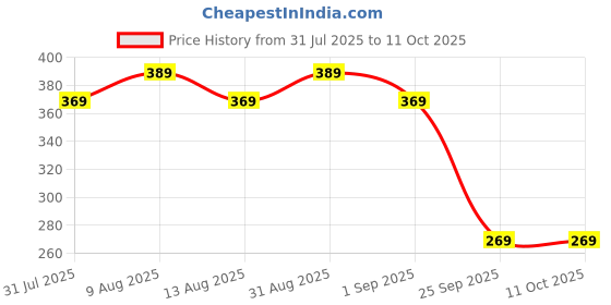amazon.in Portable Mesh Nebulizer Handheld, One Touch Operation, No Noise, High Nebulization Rate, Personal Inhalers For Breathing Problems Lightweight, Travel Friendly For Adults & Kids Price History Graph from 31 Jul 2025 to 11 Oct 2025