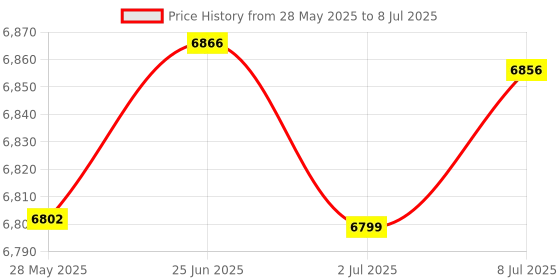 amazon.in aoonar Portable Methane and Natural Gas Leak Detector, Combustible Gas Sniffer, Gas Tester Meter Sensor with Sound Light Alarm Adjustable aoonar Price History Graph from 28 May 2025 to 8 Jul 2025
