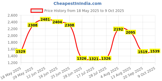 amazon.in Portable Mini Air Conditioner Desktop Fan Cooler Humidifier Purifier White Price History Graph from 18 May 2025 to 9 Oct 2025