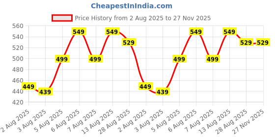 amazon.in Portable, Mini Aluminum Folding Camping Chairs, Folding Stool with Bag, Foldable Stool for Camping, Lightweight, Fishing (Black) Price History Graph from 2 Aug 2025 to 27 Nov 2025