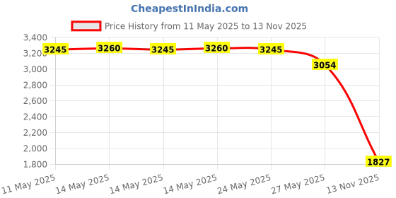 amazon.in Portable Mini Cooler Rechargeable Air Conditioner Water Cooler Small AC for Office, Home Cooling, Summer Fan Hot or Cold Premium Grade Bartending Cocktail USB Compatible Black 3 Fast Speed (Black) Price History Graph from 11 May 2025 to 13 Nov 2025