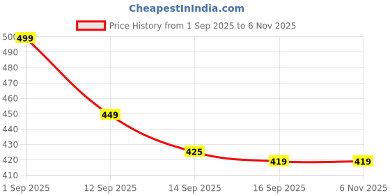 amazon.in Portable Mini Cooler Rechargeable Air Conditioner Water Cooler Small AC for Office, Home Cooling, Summer Fan USB Compatible 3 Fast Speed A2 Price History Graph from 1 Sep 2025 to 6 Nov 2025