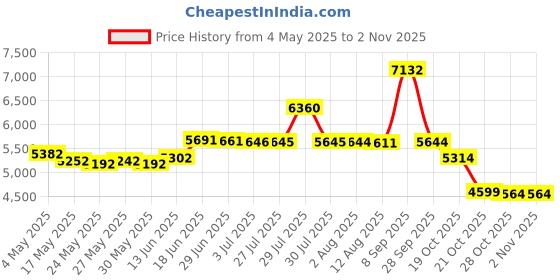 amazon.in Portable Mini Dental Flosser for Teeth Cleaning, Travel Oral Irrigator with Telescopic Water Tank, 4 Modes IPX7 Waterproof - Perfect for Braces, Dental Flossers Price History Graph from 4 May 2025 to 2 Nov 2025